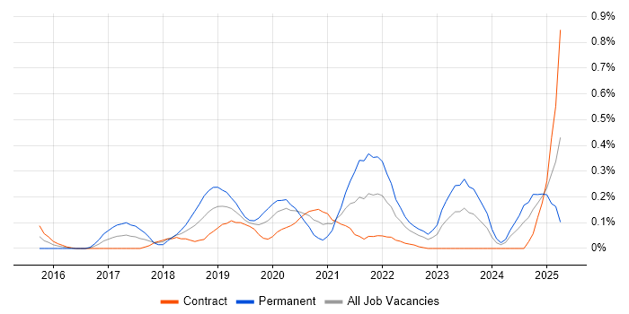 Job vacancy trend for Ionic Framework in Edinburgh
