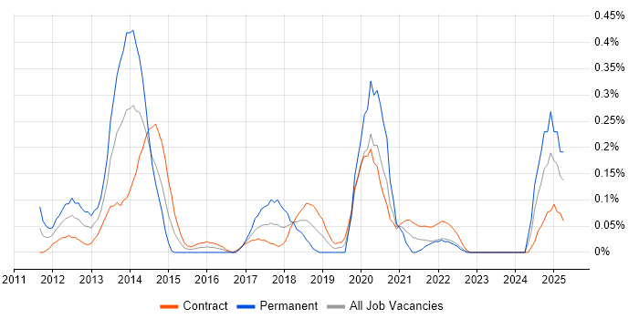 Job vacancy trend for iOS Android Developer in Edinburgh