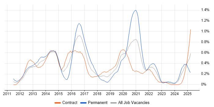 Job vacancy trend for iOS Developer in Edinburgh