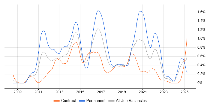 Job vacancy trend for iOS Development in Edinburgh Job vacancy trend for iOS Development in Edinburgh