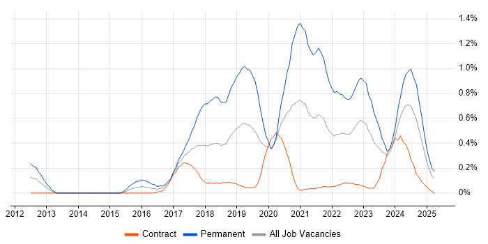 Job vacancy trend for IoT in Edinburgh Job vacancy trend for IoT in Edinburgh