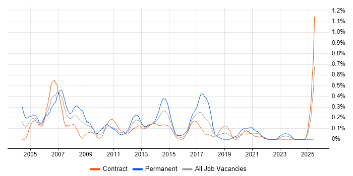 Job vacancy trend for IP Telephony in Edinburgh