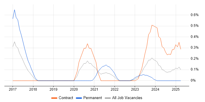 Job vacancy trend for iPaaS in Edinburgh