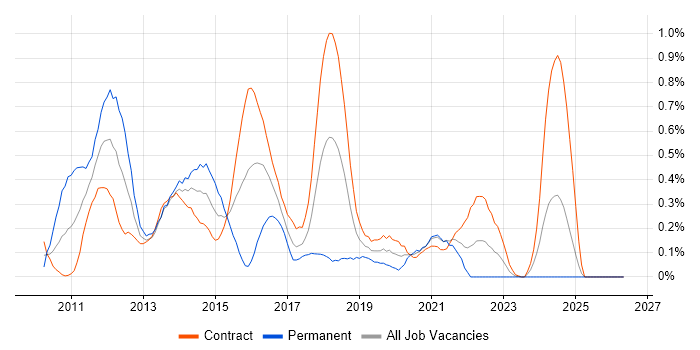 iPad job vacancy trend in Edinburgh
