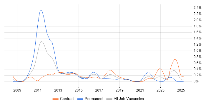Job vacancy trend for iPhone in Edinburgh
