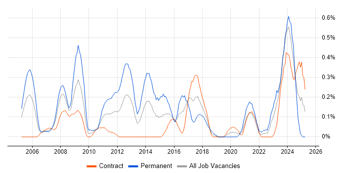 Job vacancy trend for IPsec in Edinburgh Job vacancy trend for IPsec in Edinburgh