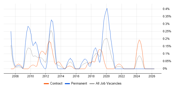 IPv4 job vacancy trend in Edinburgh