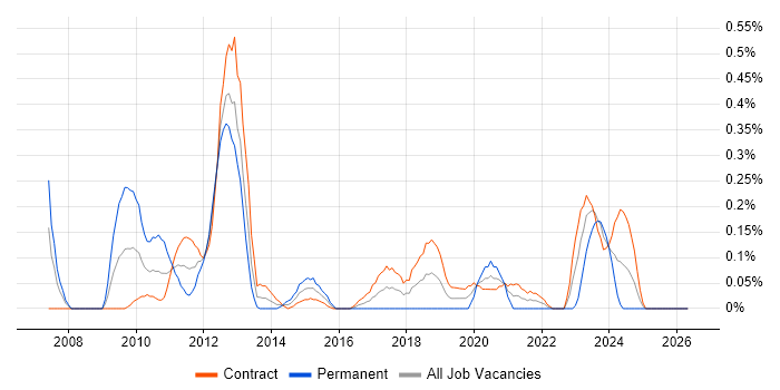 IPv6 job vacancy trend in Edinburgh