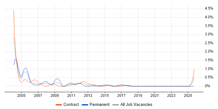 ISA Server job vacancy trend in Edinburgh