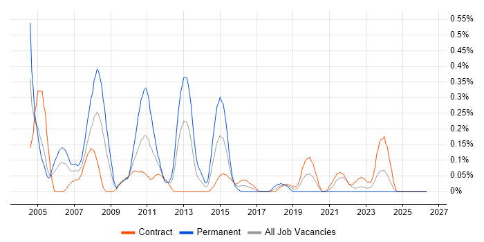 ISEB Practitioner job vacancy trend in Edinburgh