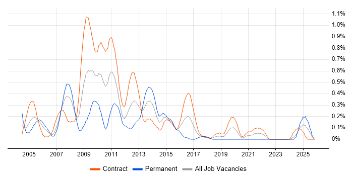 iSeries job vacancy trend in Edinburgh