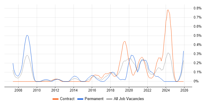 ISMS job vacancy trend in Edinburgh