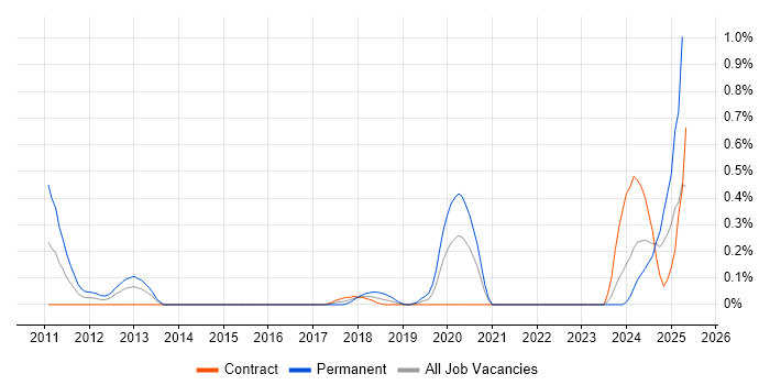 Job vacancy trend for ISO 27001 Lead Auditor in Edinburgh