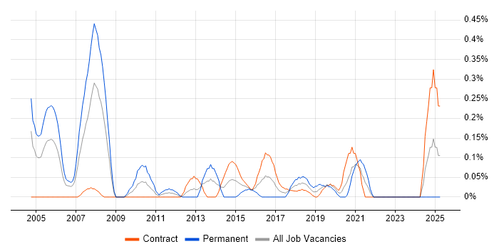 Job vacancy trend for ISO/IEC 20000 in Edinburgh Job vacancy trend for ISO/IEC 20000 in Edinburgh