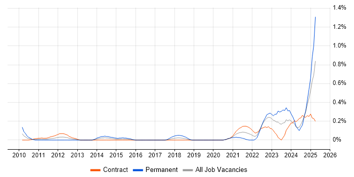 Job vacancy trend for ISO 20022 in Edinburgh Job vacancy trend for ISO 20022 in Edinburgh