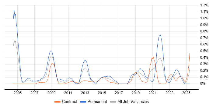 Job vacancy trend for ISO/IEC 27002 (supersedes ISO/IEC 17799) in Edinburgh