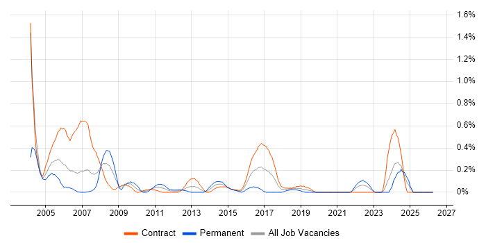 ISPF job vacancy trend in Edinburgh