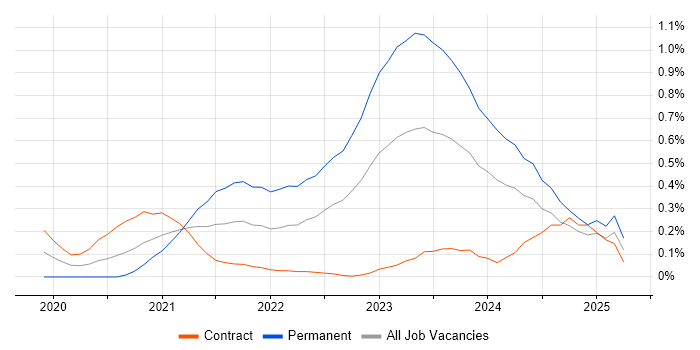 Job vacancy trend for Istio in Edinburgh