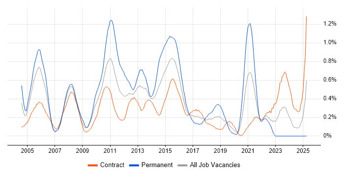 Job vacancy trend for ISTQB Foundation Certification in Edinburgh