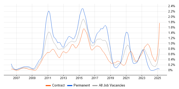 Job vacancy trend for ISTQB in Edinburgh