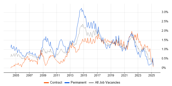 Job vacancy trend for IT Analyst in Edinburgh