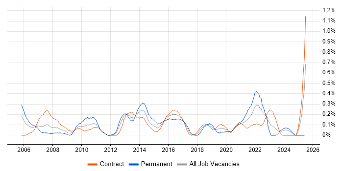 Job vacancy trend for IT Architect in Edinburgh