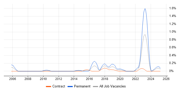 Job vacancy trend for IT Asset Management in Edinburgh Job vacancy trend for IT Asset Management in Edinburgh