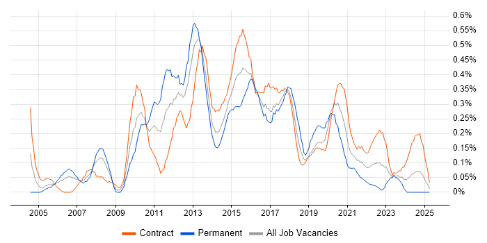 Job vacancy trend for IT Business Analyst in Edinburgh