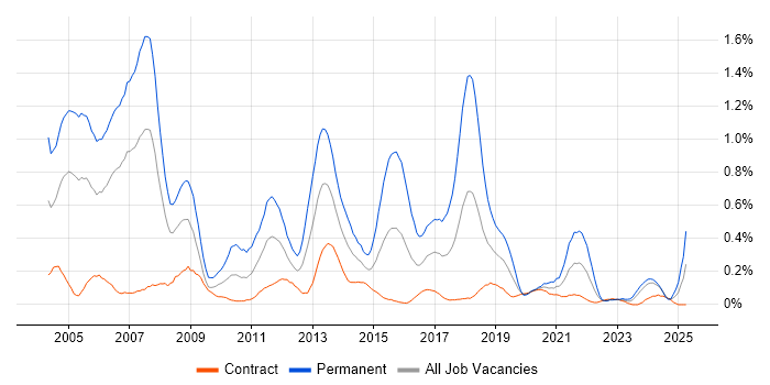 Job vacancy trend for IT Consultant in Edinburgh Job vacancy trend for IT Consultant in Edinburgh