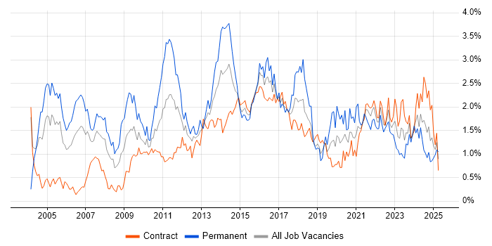 Job vacancy trend for IT Manager in Edinburgh