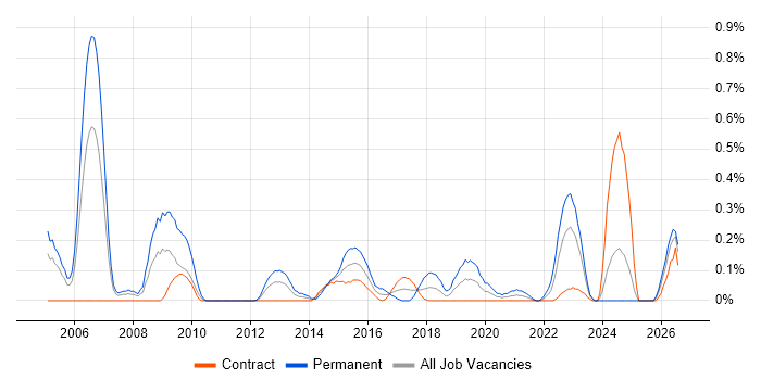 IT Operations Manager job vacancy trend in Edinburgh