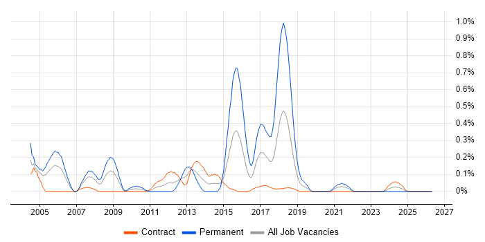 IT Security Consultant job vacancy trend in Edinburgh