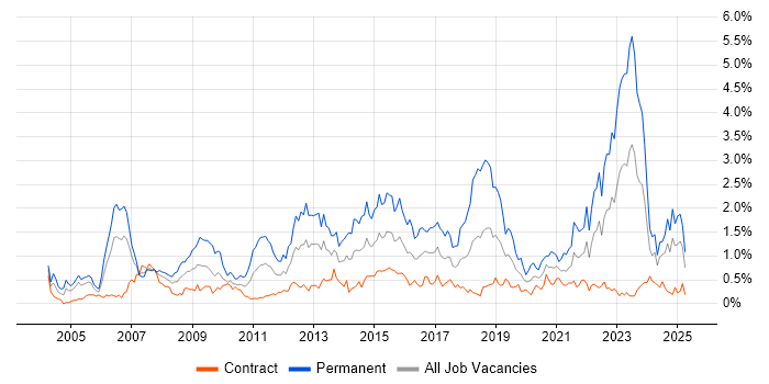 Job vacancy trend for IT Strategy in Edinburgh Job vacancy trend for IT Strategy in Edinburgh