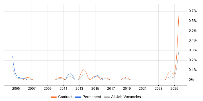 Job vacancy trend for IT Support Specialist in Edinburgh Job vacancy trend for IT Support Specialist in Edinburgh