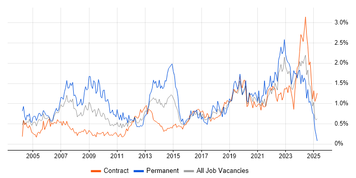 Job vacancy trend for IT Support in Edinburgh