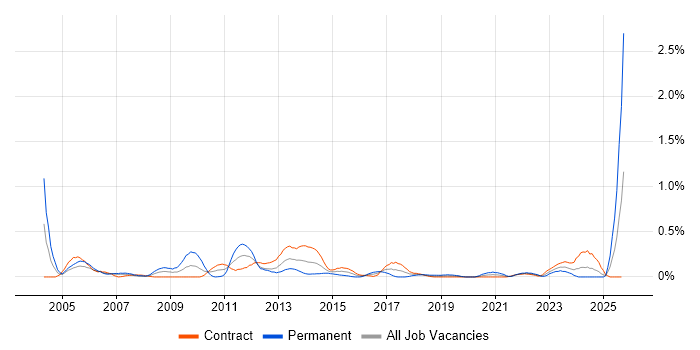 Italian Language job vacancy trend in Edinburgh Italian Language job vacancy trend in Edinburgh