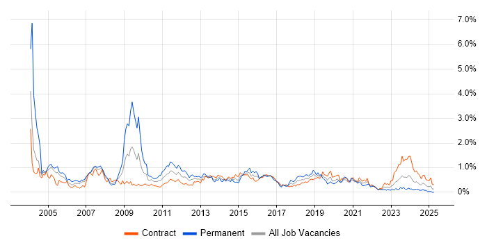 Job vacancy trend for ITIL Certification in Edinburgh Job vacancy trend for ITIL Certification in Edinburgh