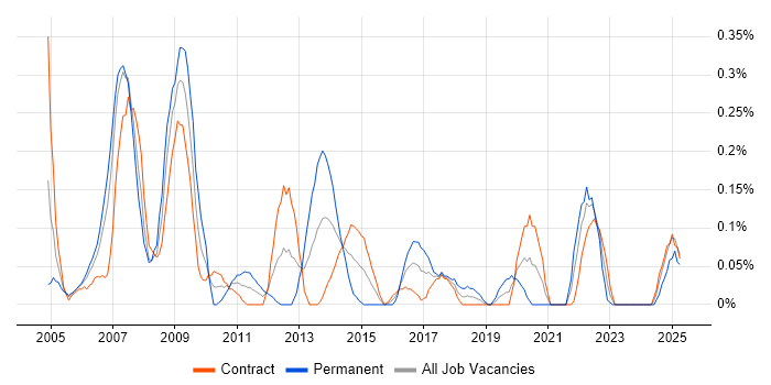 Job vacancy trend for ITIL Foundation Certificate in Edinburgh
