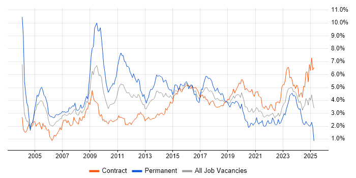 Job vacancy trend for ITIL in Edinburgh Job vacancy trend for ITIL in Edinburgh