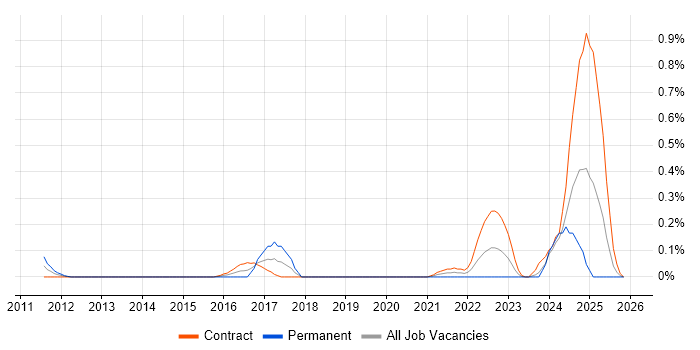 iTrent job vacancy trend in Edinburgh