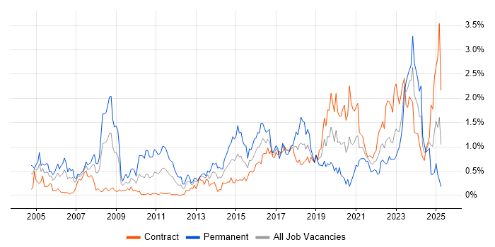Job vacancy trend for ITSM in Edinburgh
