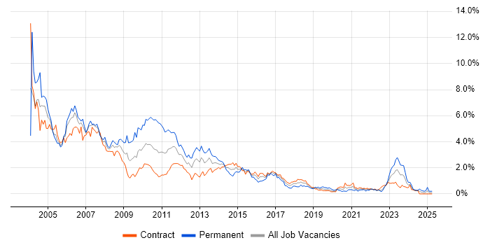 Job vacancy trend for J2EE in Edinburgh Job vacancy trend for J2EE in Edinburgh