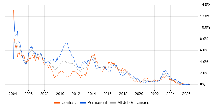 Jakarta EE job vacancy trend in Edinburgh
