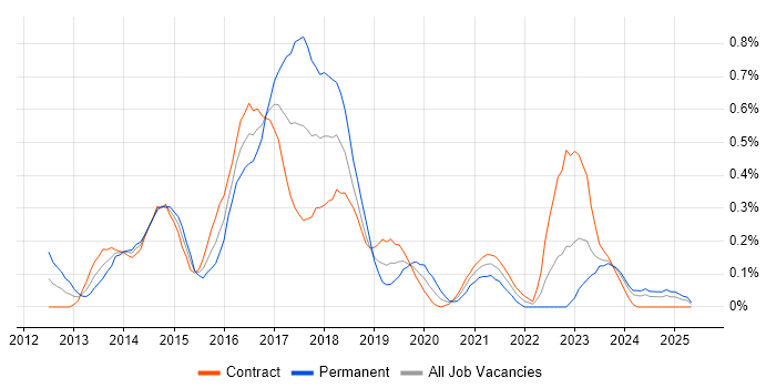 Job vacancy trend for Jasmine in Edinburgh Job vacancy trend for Jasmine in Edinburgh