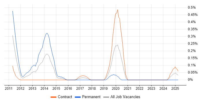 Job vacancy trend for Java Android Developer in Edinburgh