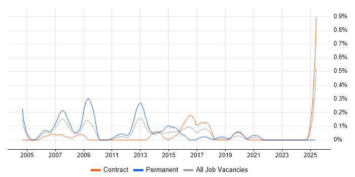 Job vacancy trend for Java Consultant in Edinburgh