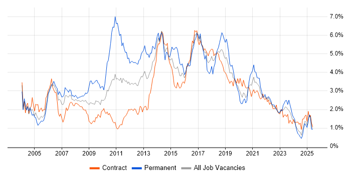 Job vacancy trend for Java Developer in Edinburgh