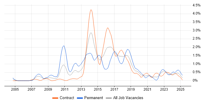 Job vacancy trend for Java EE in Edinburgh Job vacancy trend for Java EE in Edinburgh