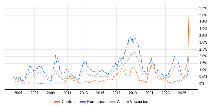 Java Engineer job vacancy trend in Edinburgh