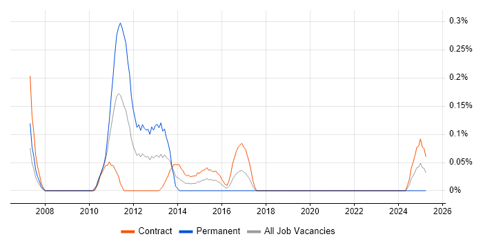 Job vacancy trend for Java Mobile Developer in Edinburgh